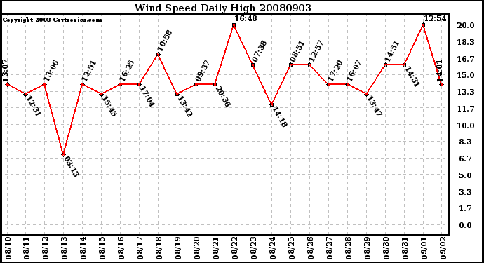 Milwaukee Weather Wind Speed Daily High