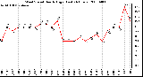 Milwaukee Weather Wind Speed Hourly High (Last 24 Hours)