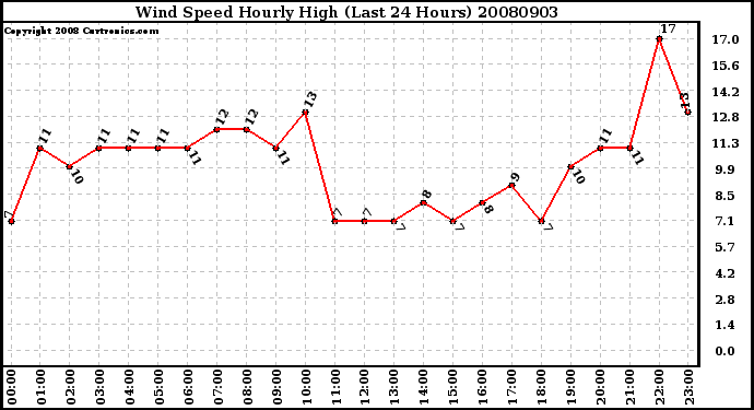 Milwaukee Weather Wind Speed Hourly High (Last 24 Hours)