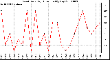 Milwaukee Weather Wind Daily High Direction (By Day)