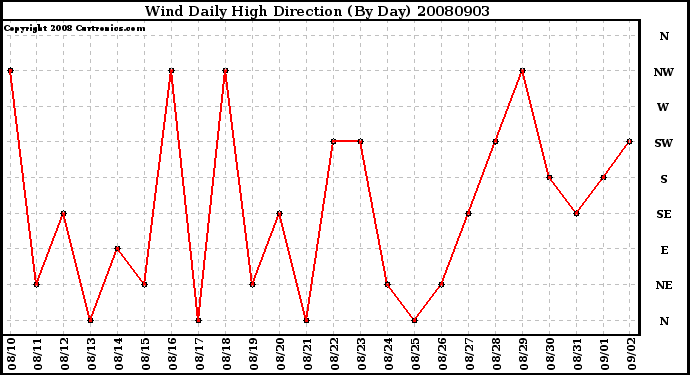 Milwaukee Weather Wind Daily High Direction (By Day)