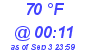 Milwaukee Weather Dewpoint High High Today