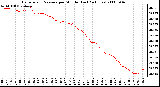 Milwaukee Weather Barometric Pressure per Minute (Last 24 Hours)