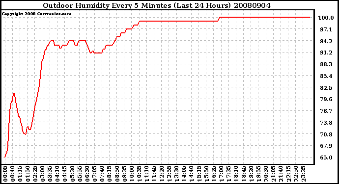 Milwaukee Weather Outdoor Humidity Every 5 Minutes (Last 24 Hours)