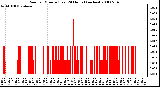 Milwaukee Weather Rain per Minute (Last 24 Hours) (inches)