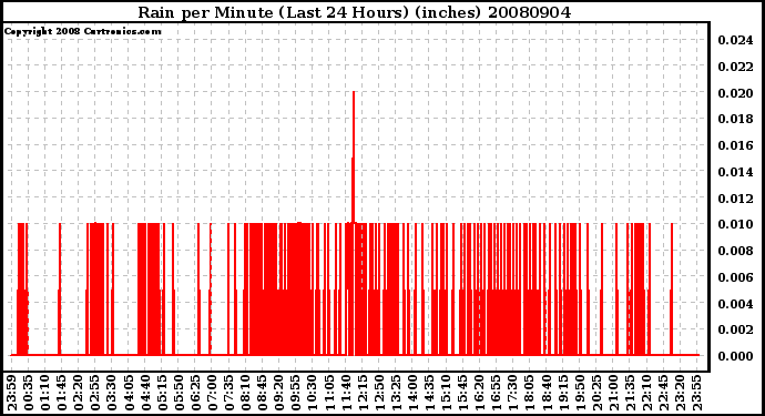 Milwaukee Weather Rain per Minute (Last 24 Hours) (inches)