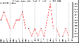 Milwaukee Weather 15 Minute Average Rain Last 6 Hours (Inches)