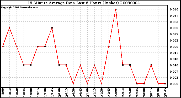 Milwaukee Weather 15 Minute Average Rain Last 6 Hours (Inches)