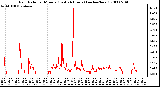 Milwaukee Weather Rain Rate per Minute (Last 24 Hours) (inches/hour)