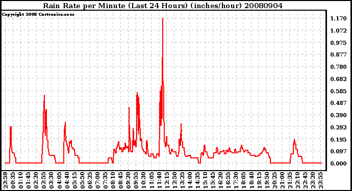 Milwaukee Weather Rain Rate per Minute (Last 24 Hours) (inches/hour)