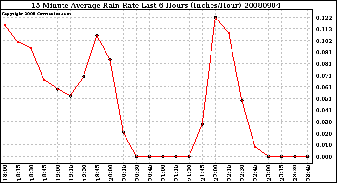 Milwaukee Weather 15 Minute Average Rain Rate Last 6 Hours (Inches/Hour)