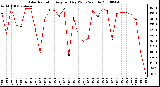 Milwaukee Weather Solar Radiation Avg per Day W/m2/minute