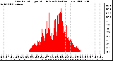 Milwaukee Weather Solar Radiation per Minute W/m2 (Last 24 Hours)