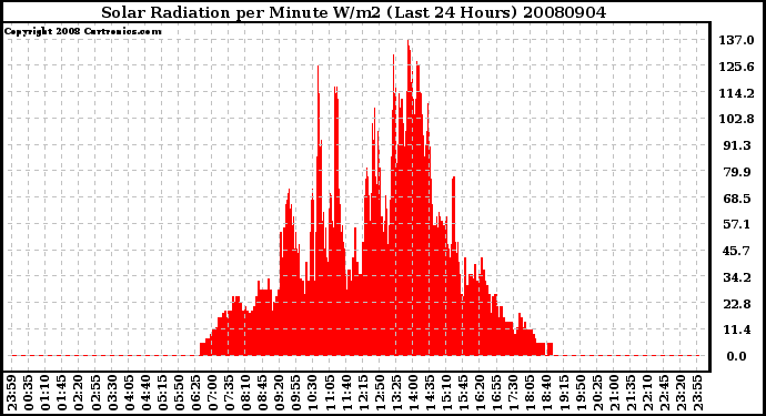 Milwaukee Weather Solar Radiation per Minute W/m2 (Last 24 Hours)