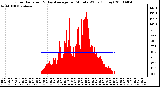 Milwaukee Weather Solar Radiation & Day Average per Minute W/m2 (Today)