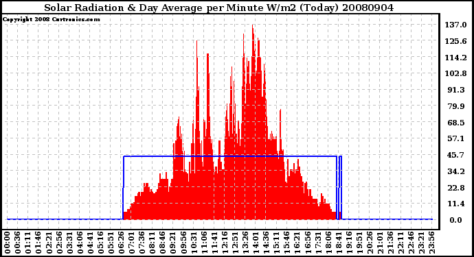 Milwaukee Weather Solar Radiation & Day Average per Minute W/m2 (Today)