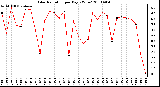 Milwaukee Weather Solar Radiation per Day KW/m2