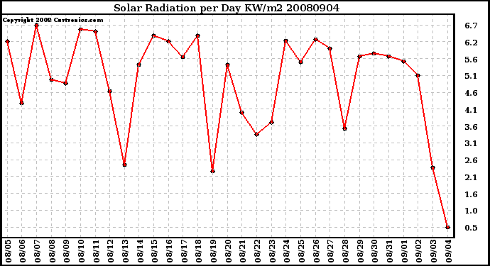 Milwaukee Weather Solar Radiation per Day KW/m2