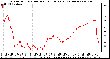 Milwaukee Weather Outdoor Temp (vs) Heat Index per Minute (Last 24 Hours)