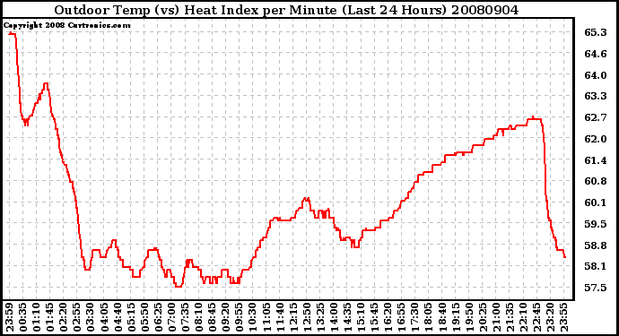 Milwaukee Weather Outdoor Temp (vs) Heat Index per Minute (Last 24 Hours)