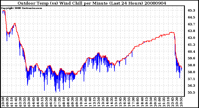 Milwaukee Weather Outdoor Temp (vs) Wind Chill per Minute (Last 24 Hours)