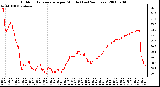 Milwaukee Weather Outdoor Temperature per Minute (Last 24 Hours)