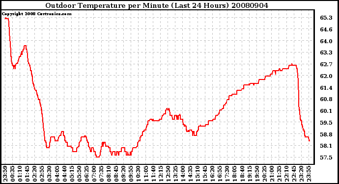 Milwaukee Weather Outdoor Temperature per Minute (Last 24 Hours)