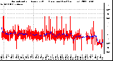 Milwaukee Weather Normalized and Average Wind Direction (Last 24 Hours)