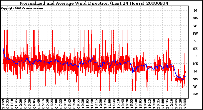 Milwaukee Weather Normalized and Average Wind Direction (Last 24 Hours)