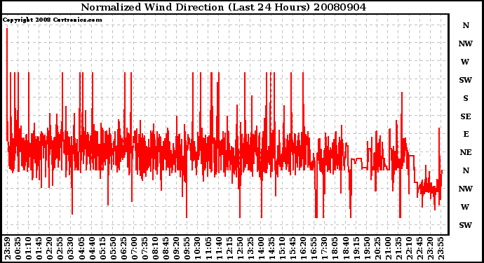 Milwaukee Weather Normalized Wind Direction (Last 24 Hours)