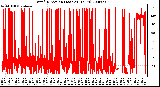 Milwaukee Weather Wind Direction (Last 24 Hours)