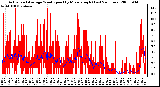 Milwaukee Weather Actual and Average Wind Speed by Minute mph (Last 24 Hours)