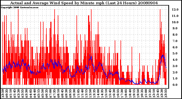 Milwaukee Weather Actual and Average Wind Speed by Minute mph (Last 24 Hours)