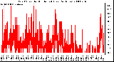 Milwaukee Weather Wind Speed by Minute mph (Last 24 Hours)