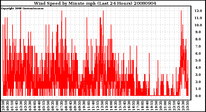 Milwaukee Weather Wind Speed by Minute mph (Last 24 Hours)