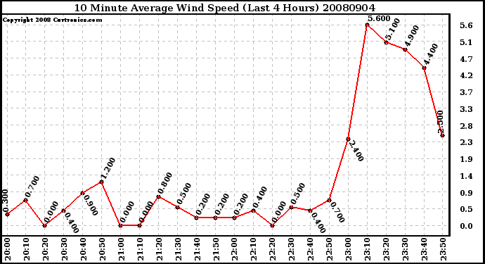 Milwaukee Weather 10 Minute Average Wind Speed (Last 4 Hours)