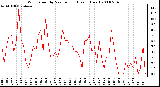 Milwaukee Weather Wind Speed by Minute mph (Last 1 Hour)