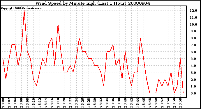 Milwaukee Weather Wind Speed by Minute mph (Last 1 Hour)