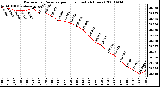 Milwaukee Weather Barometric Pressure per Hour (Last 24 Hours)