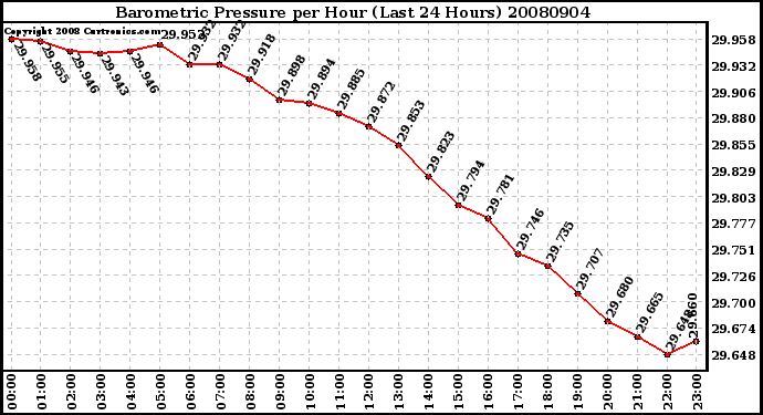 Milwaukee Weather Barometric Pressure per Hour (Last 24 Hours)