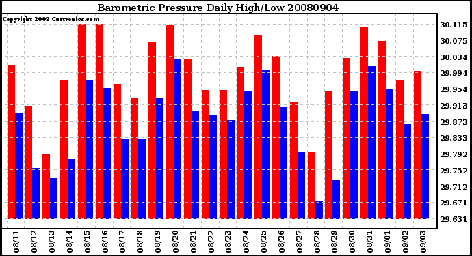 Milwaukee Weather Barometric Pressure Daily High/Low