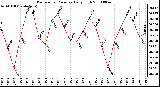 Milwaukee Weather Barometric Pressure Daily High