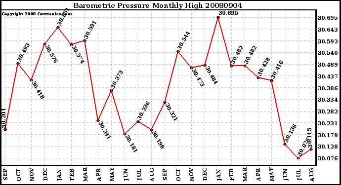 Milwaukee Weather Barometric Pressure Monthly High