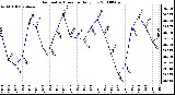 Milwaukee Weather Barometric Pressure Daily Low