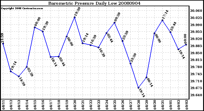 Milwaukee Weather Barometric Pressure Daily Low