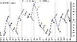 Milwaukee Weather Wind Chill Daily Low