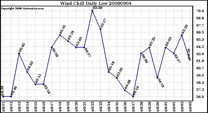 Milwaukee Weather Wind Chill Daily Low