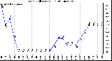 Milwaukee Weather Wind Chill (Last 24 Hours)