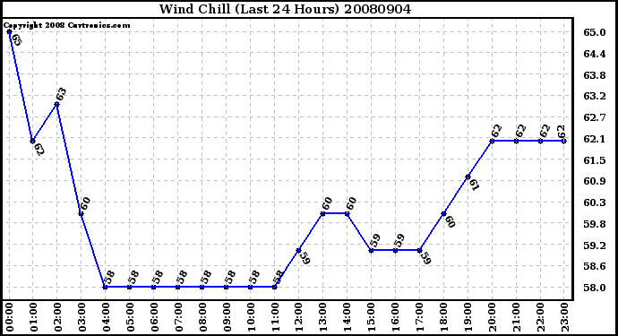 Milwaukee Weather Wind Chill (Last 24 Hours)