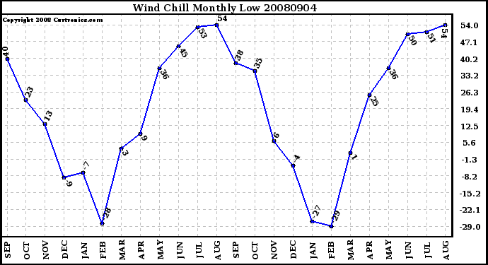 Milwaukee Weather Wind Chill Monthly Low